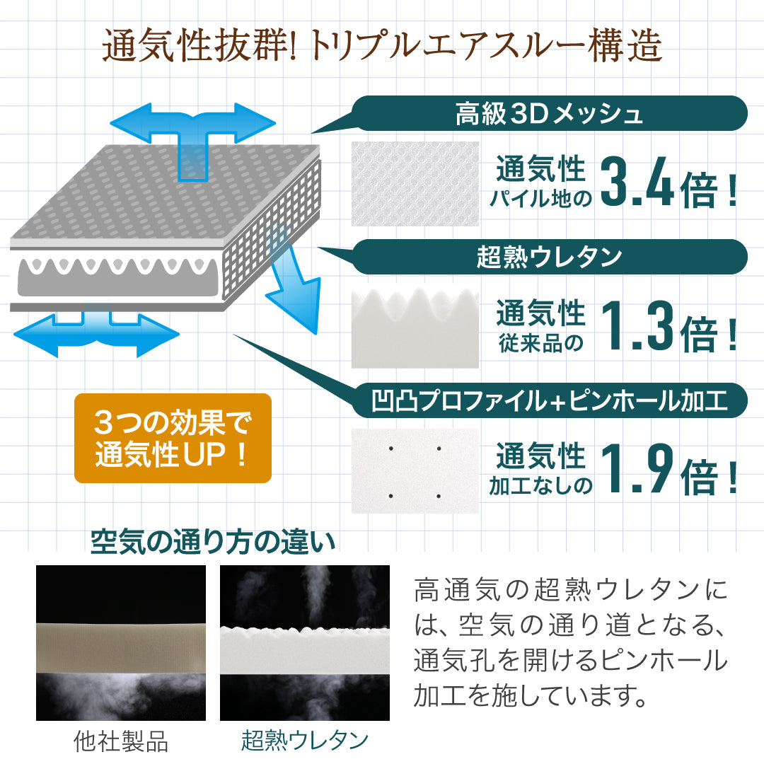 CospaSleep三つ折りマットレス敷布団　超熟 高反発 高通気 体圧分散 抗菌防臭 ベストセラーモデル